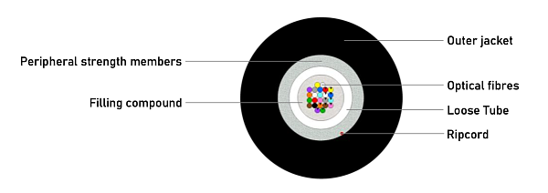Universal glass yarn protected Unitube Cable (GC) 950N